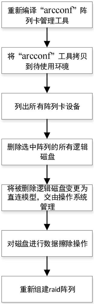 用于RAID卡磁盘阵列硬盘数据的零磁道擦除方法与流程