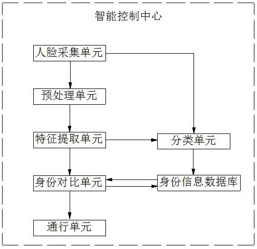 一种基于人脸识别的快速身份认证门禁系统的制作方法