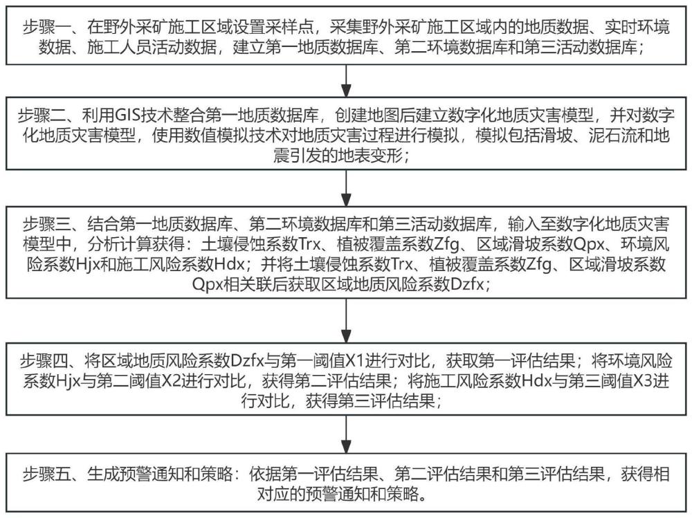 一种应用于野外地质灾害调查的数字化处理方法及系统与流程