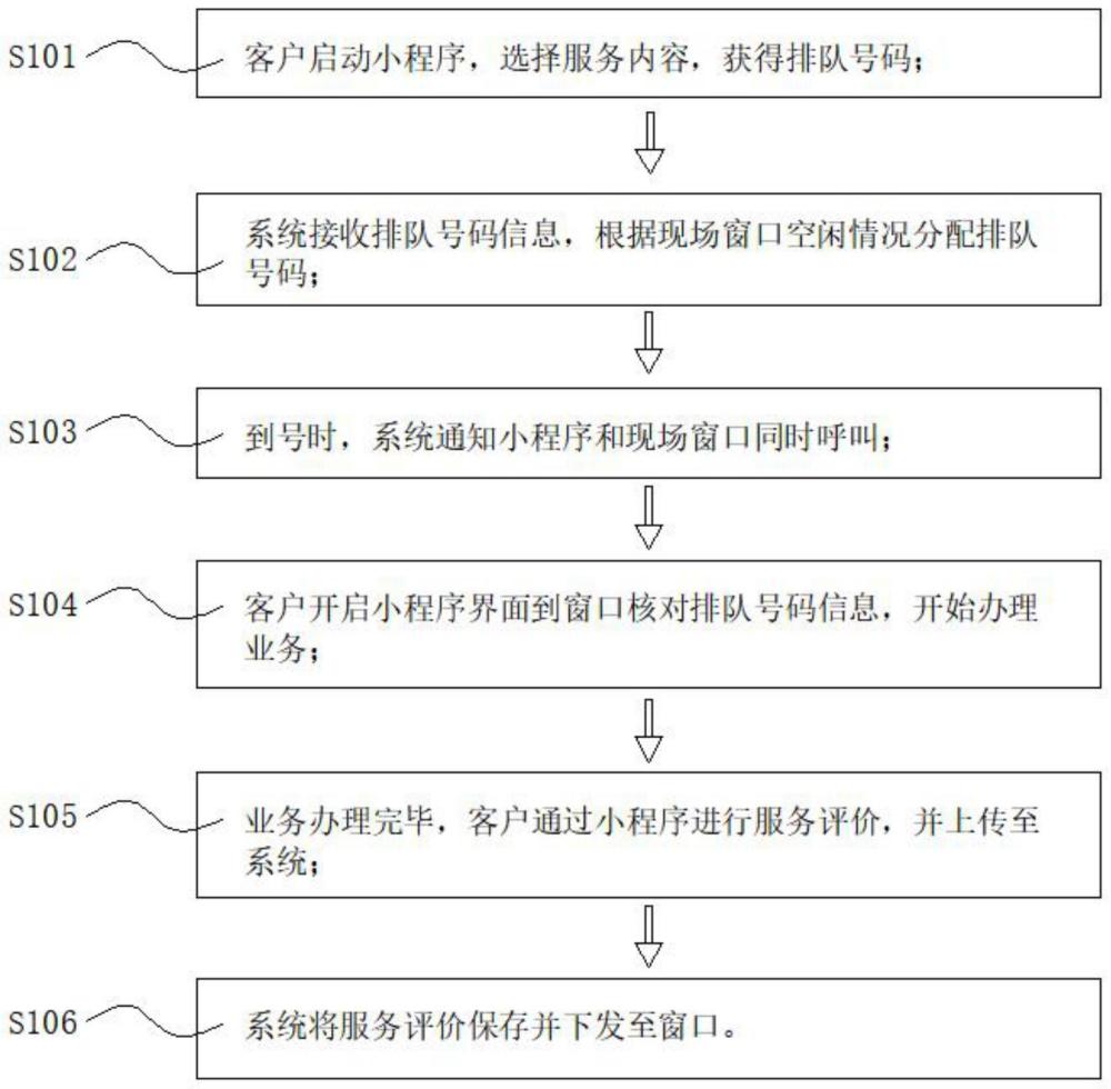 一种小程序窗口服务排队方法及系统与流程