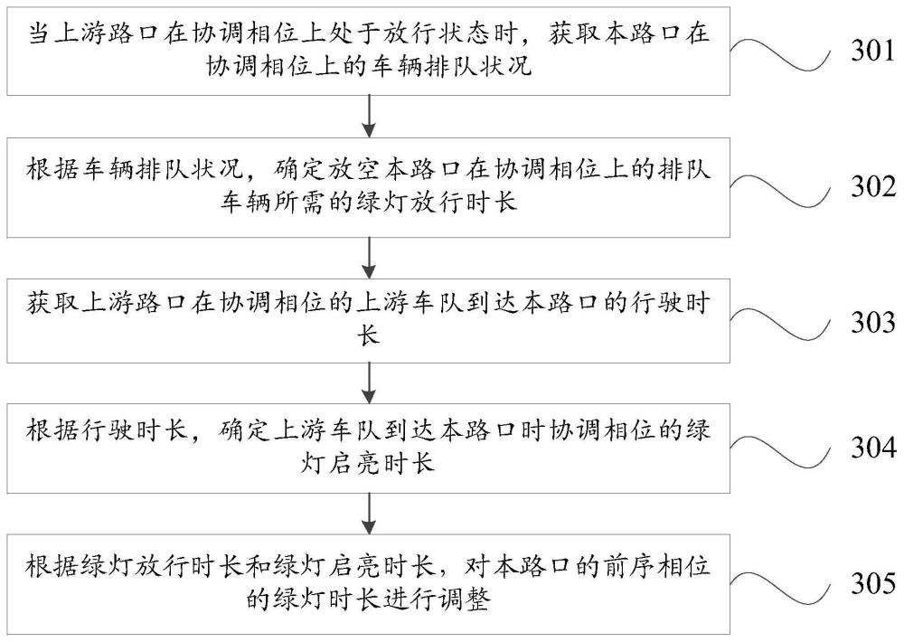 一种协调绿灯的方法及装置与流程