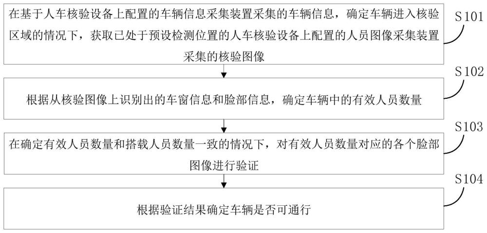 一种人车核验方法及系统与流程