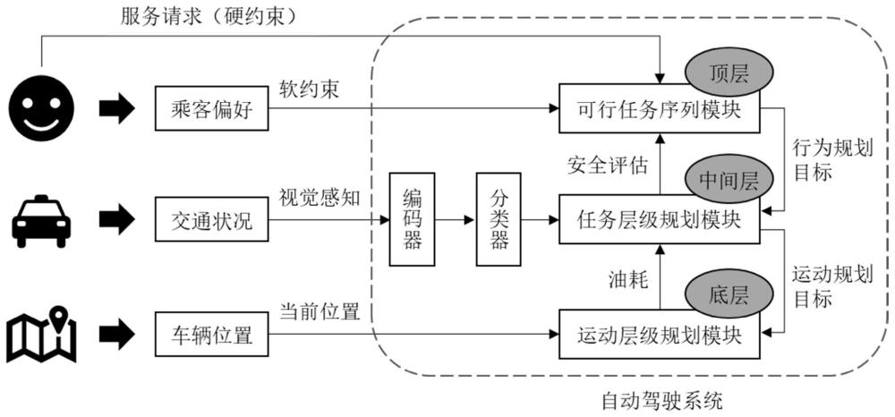 具有安全感知功能的面向复杂服务需求的自动驾驶系统