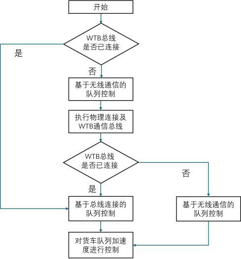 一种物理连接的高速货车队列控制方法及系统