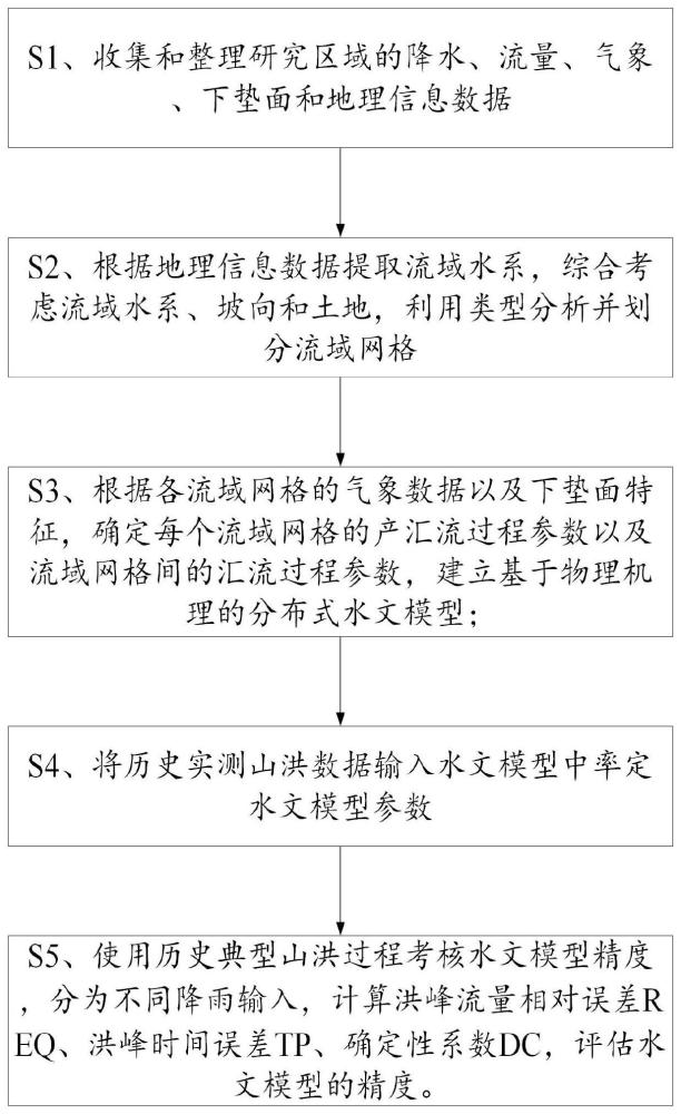 一种干旱山区流域山洪的预报方法与流程