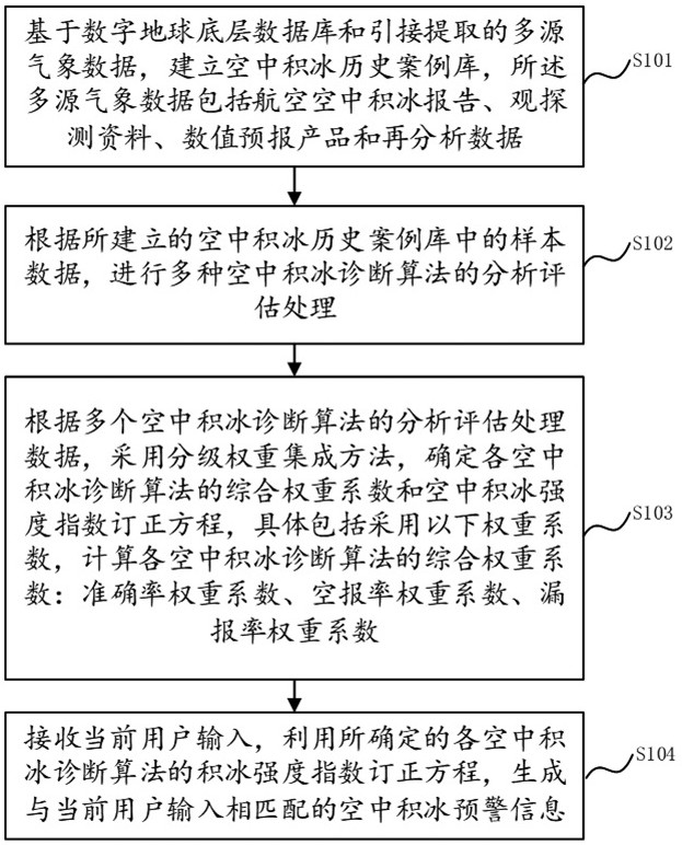 基于数字地球的空中积冰预警信息生成方法及系统与流程