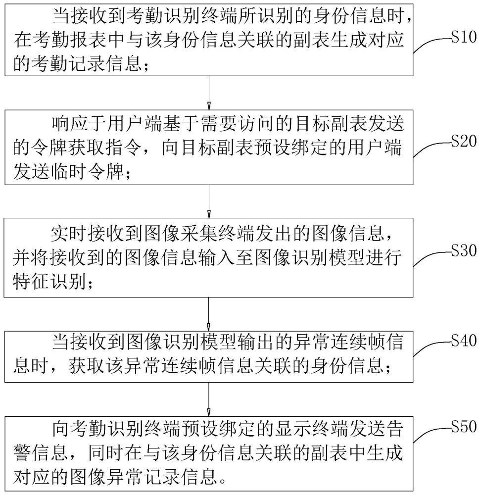 一种智慧校园校车用智能考勤与安全管理方法及系统与流程