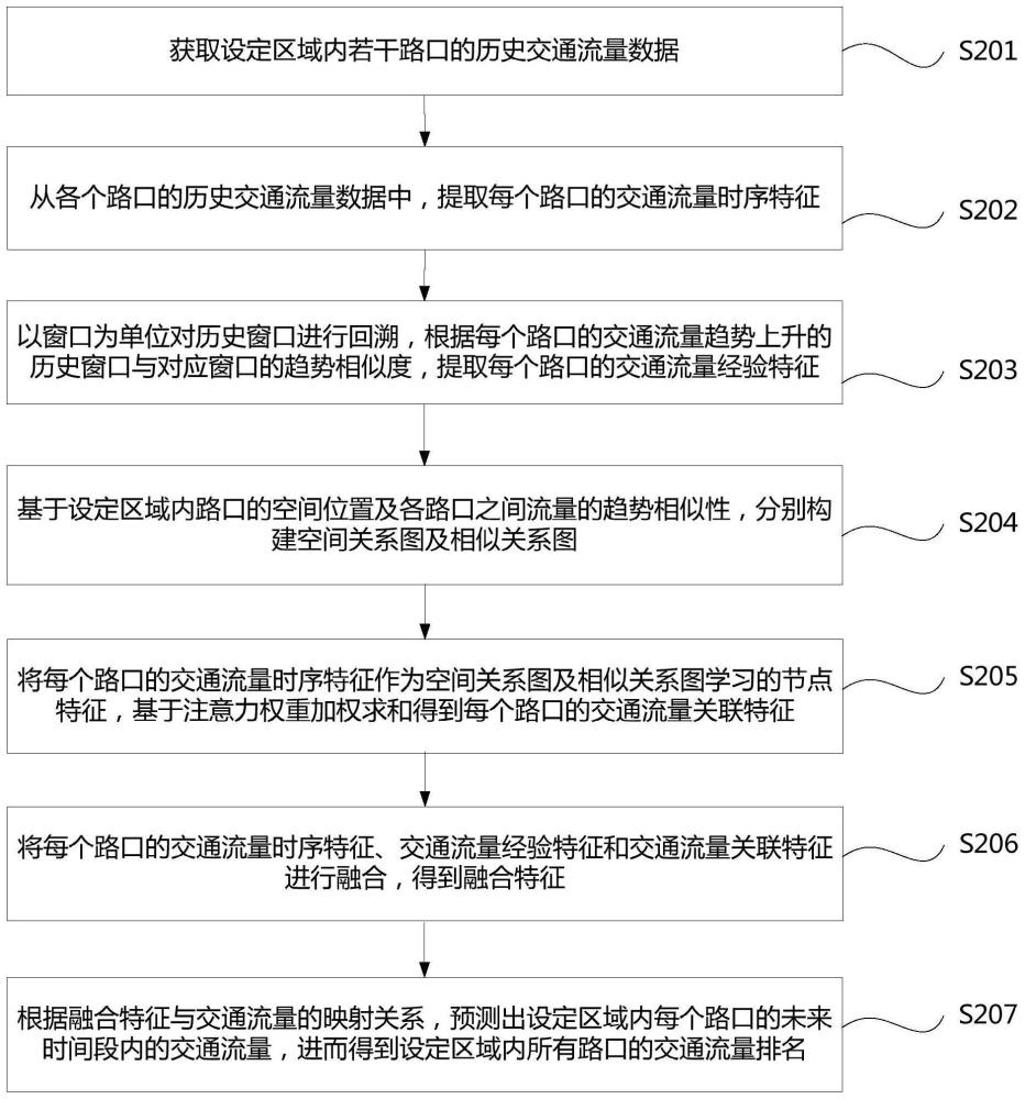 基于趋势相似性的交通流量预测方法、装置、介质及设备与流程