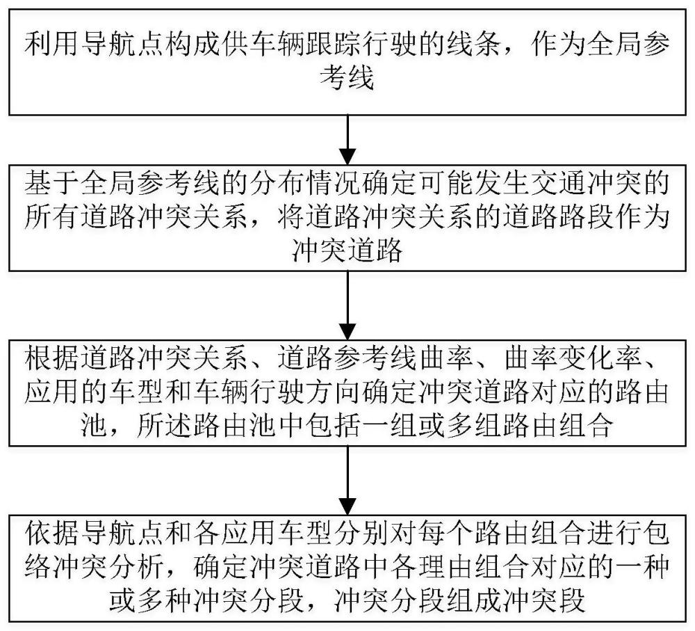 基于空间协同建立描述道路冲突的数据结构的方法及系统与流程