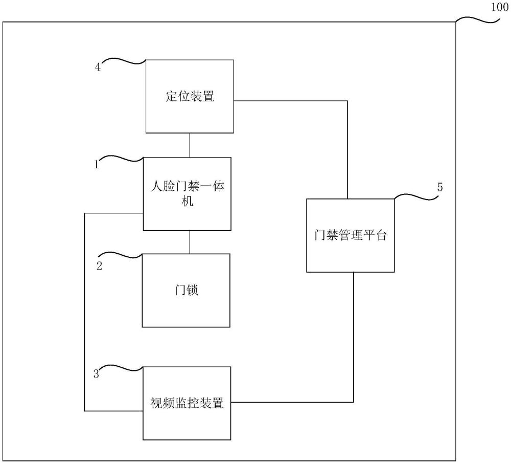 门禁系统的制作方法