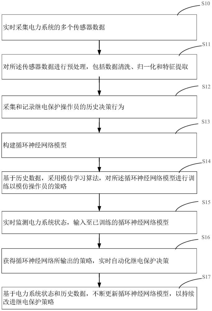 一种基于模仿学习技术的智能继电保护系统与方法与流程