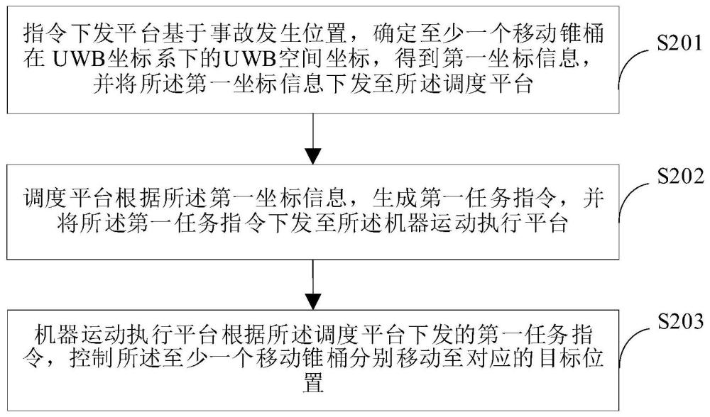 一种道路交通事故紧急防护管理系统及其方法与流程