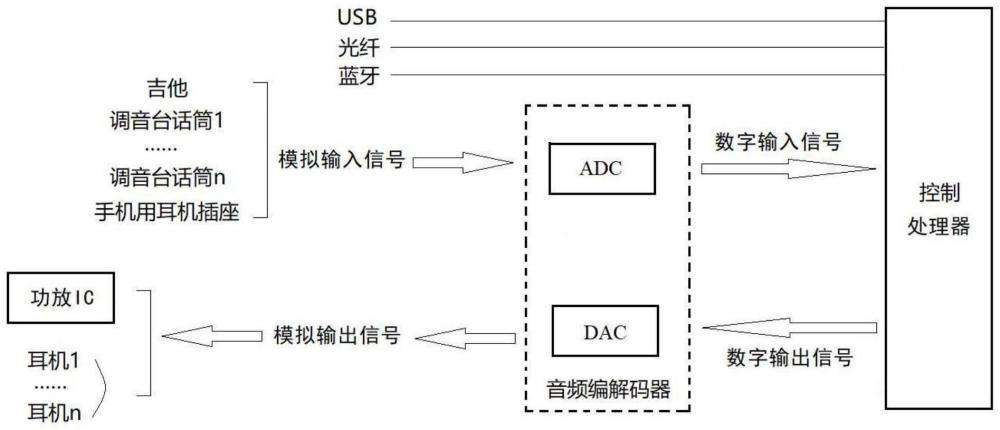 一种集数字调音台和声卡为一体的多功能播放器的制作方法