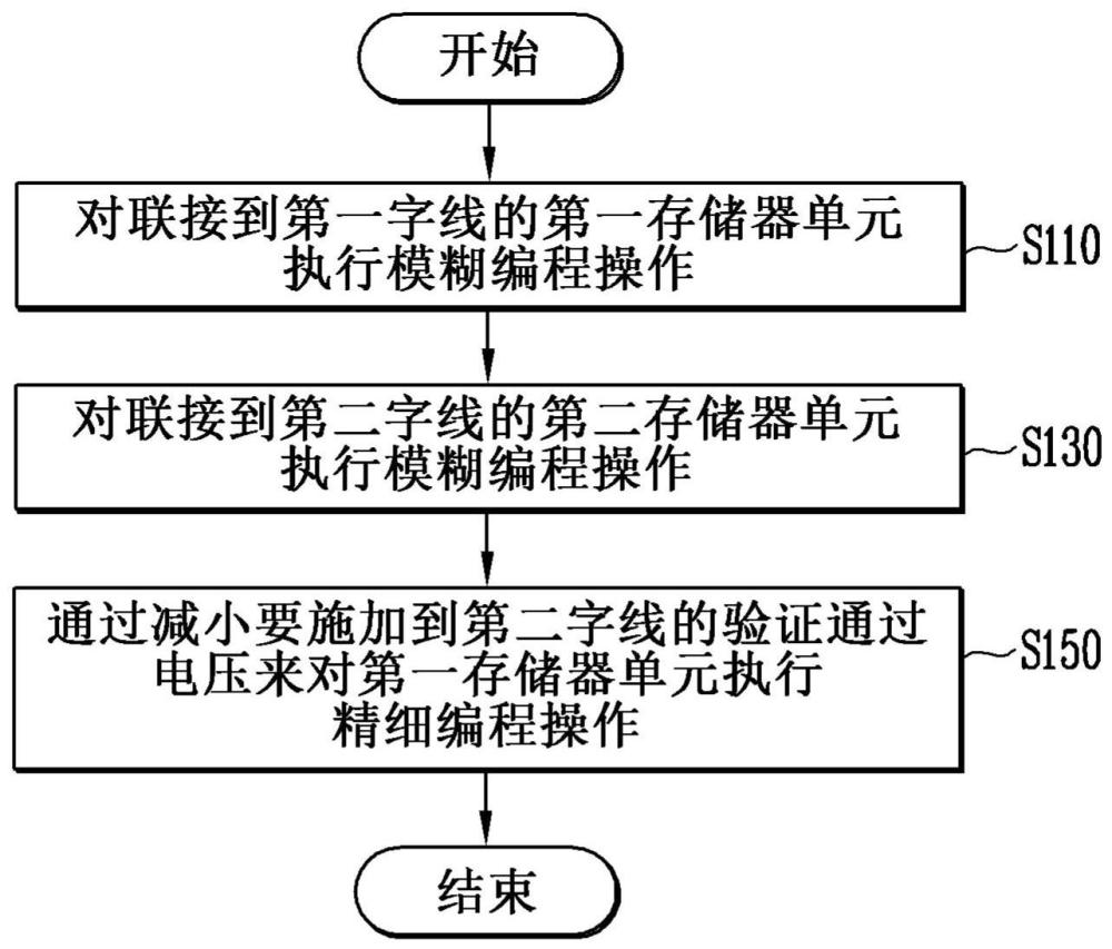 存储器装置和操作该存储器装置的方法与流程