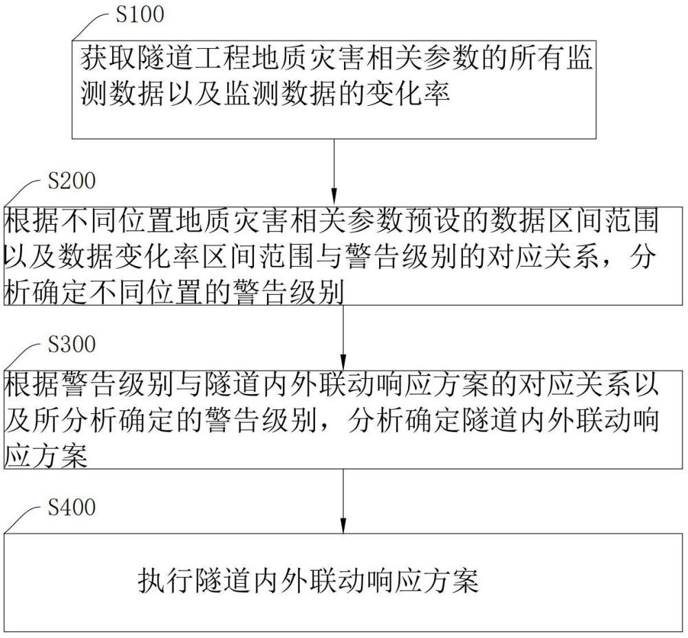 一种地质灾害和工程安全监测智能预警方法以及系统