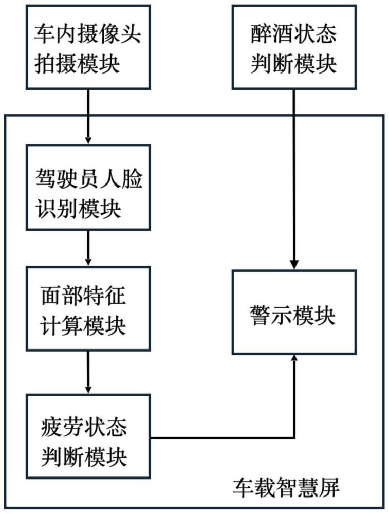 一种集成疲劳检测和酒精检测的车载智慧屏预警系统