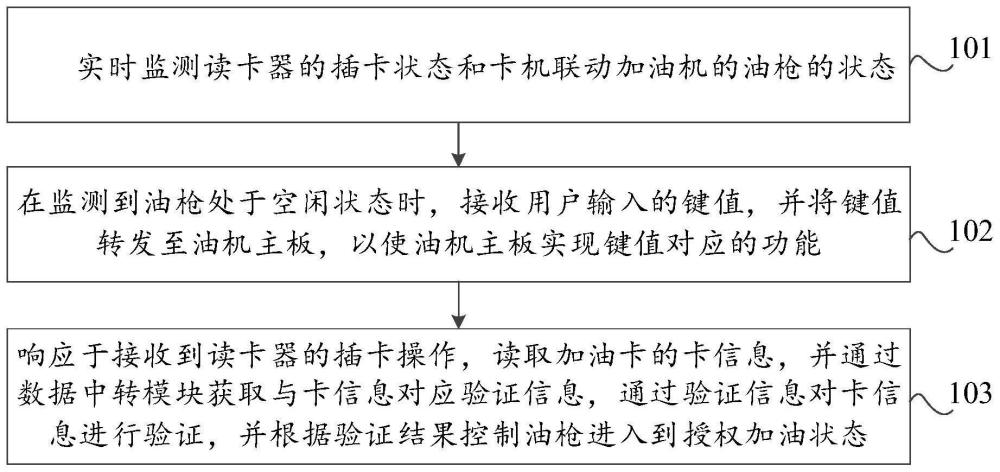 卡机联动加油机的控制方法、装置、介质及计算机设备与流程