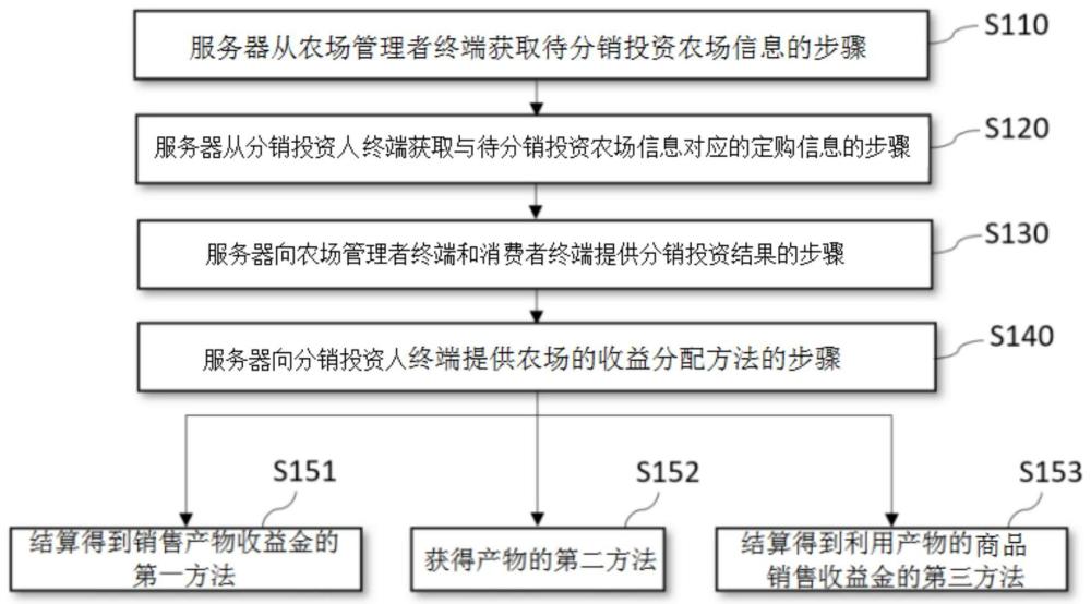 农场分销投资和收益分配的方法与流程