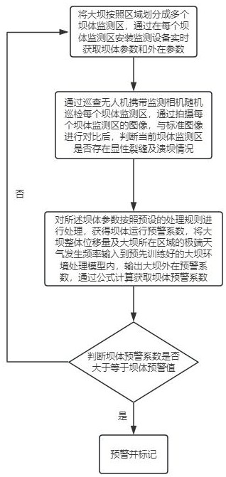 一种大坝监测异常预警方法及系统