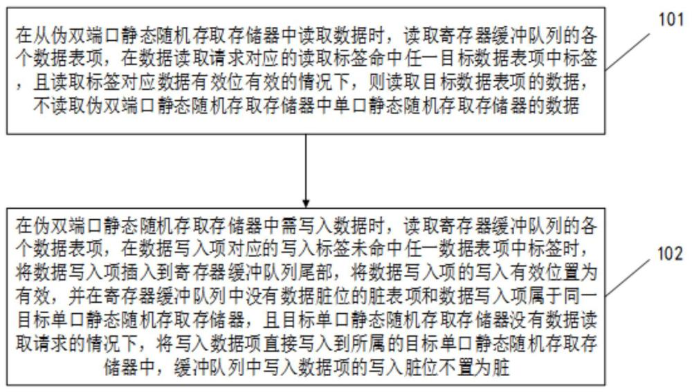 伪双端口SRAM的读写控制方法及装置与流程