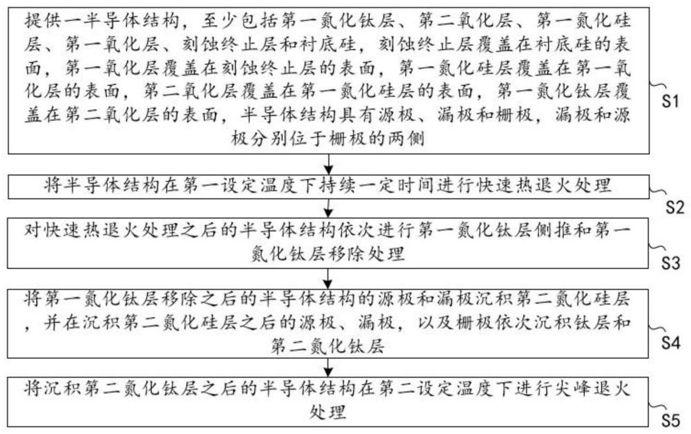 改善半导体孔洞缺陷的方法及半导体器件的制造方法与流程