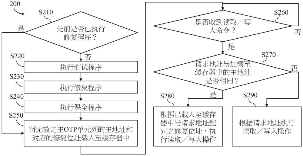 操作内存装置的方法及其内存装置与流程