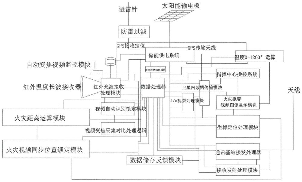 森林防火预警系统的制作方法