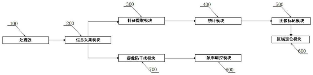 一种基于视觉识别的农林业病虫害监测系统的制作方法