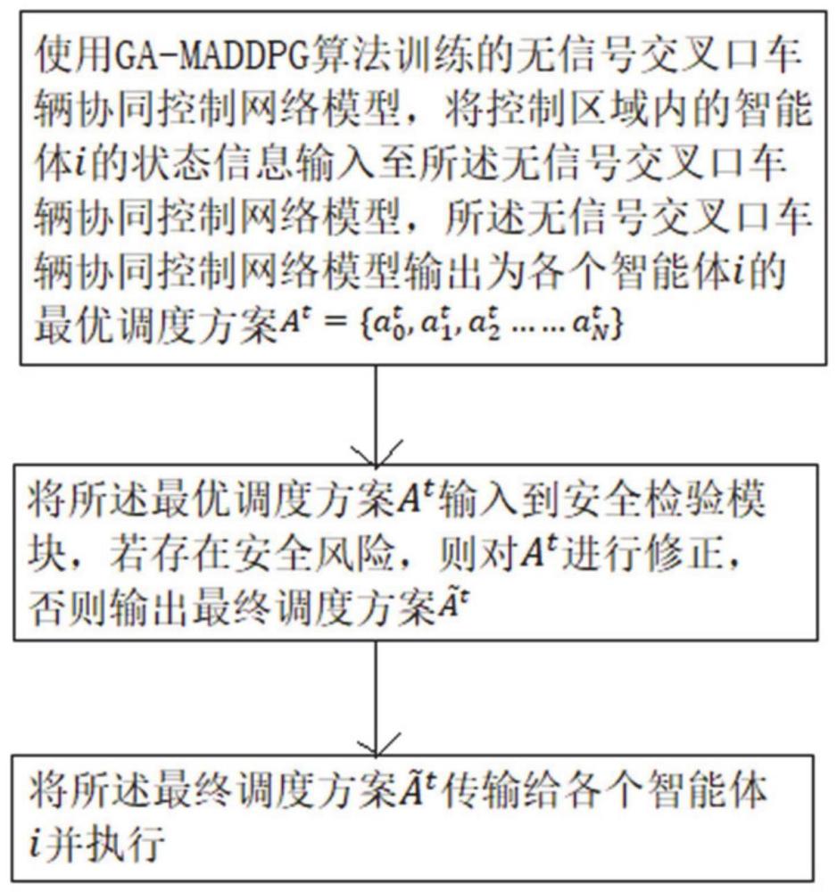 一种无信号交叉口场景下智能网联汽车协同控制方法及装置