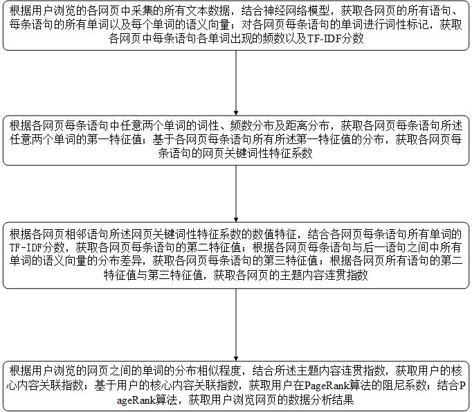 基于数据挖掘的用户数据分析方法与流程