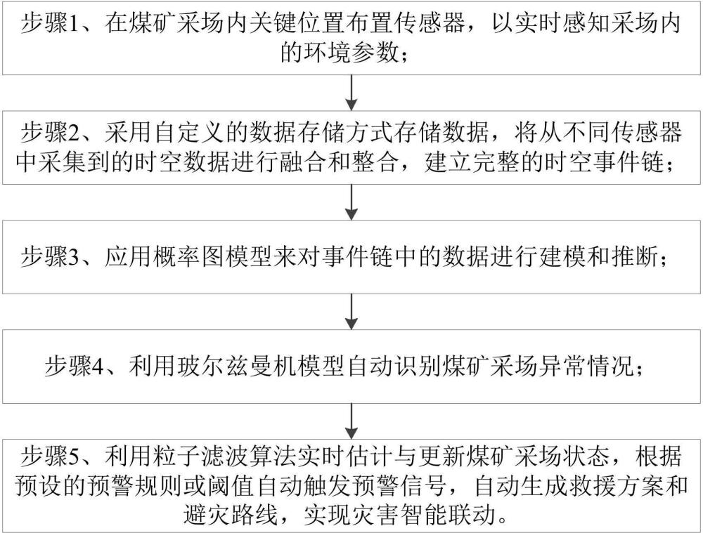 一种基于时空事件链的煤矿灾害智能联动方法