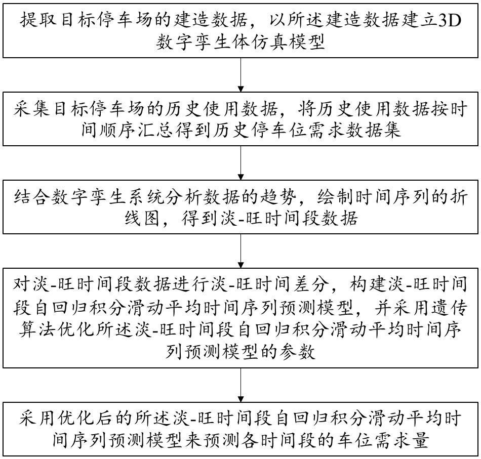 面向数字孪生的智能云泊车管理方法及管理平台与流程