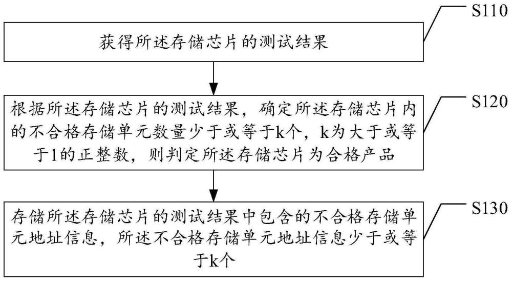 存储芯片测试方法、存储装置检测方法及相关设备与流程