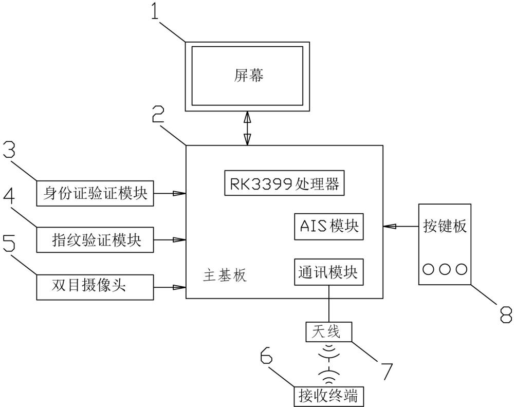 一种基于北斗船载终端的船员远程安检系统的制作方法