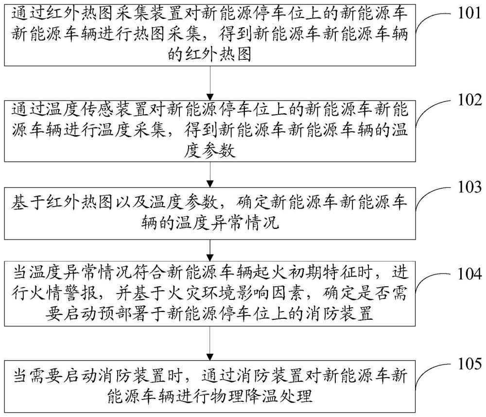 新能源车辆火情监管方法、装置、电子设备及存储介质与流程