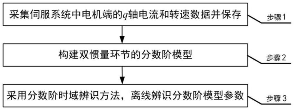 一种伺服系统双惯量环节的分数阶模型及辨识方法与流程