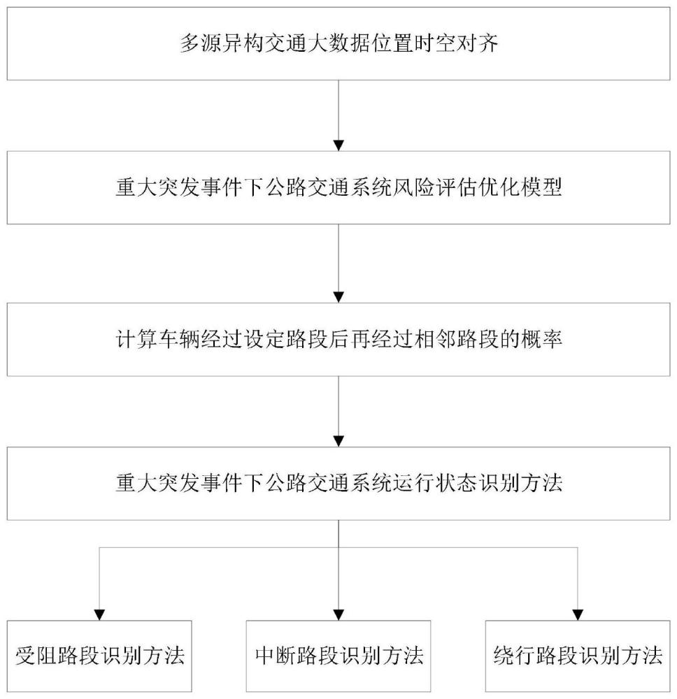 重大突发事件下公路交通系统风险评估方法及系统