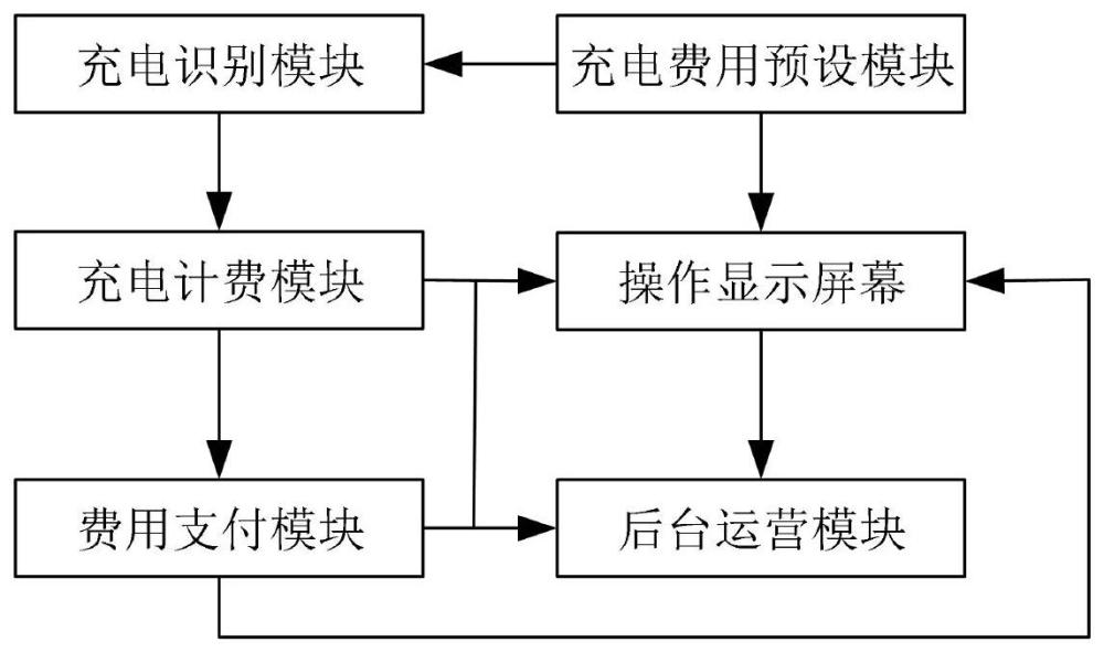 一种市场充电桩收费系统的制作方法