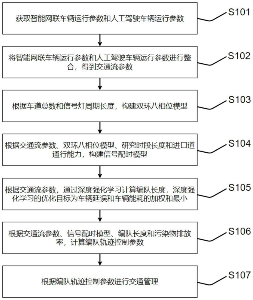 融合信号配时与编队轨迹控制的交通管理方法和装置