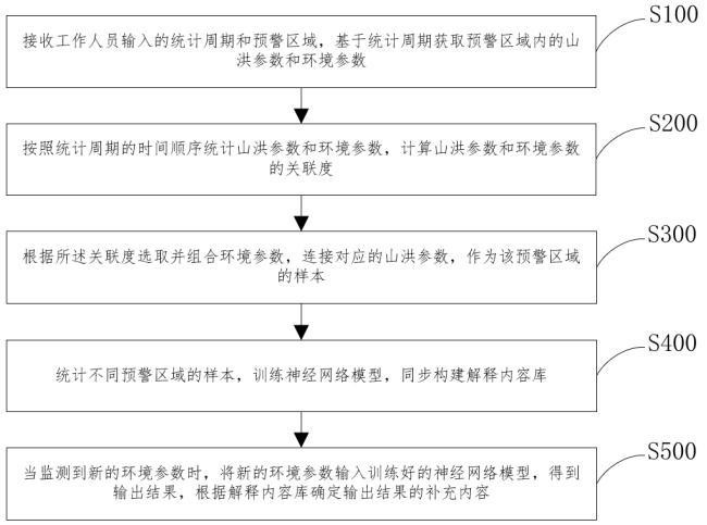 基于跨源可解释性深度学习模型的山洪预警方法及系统