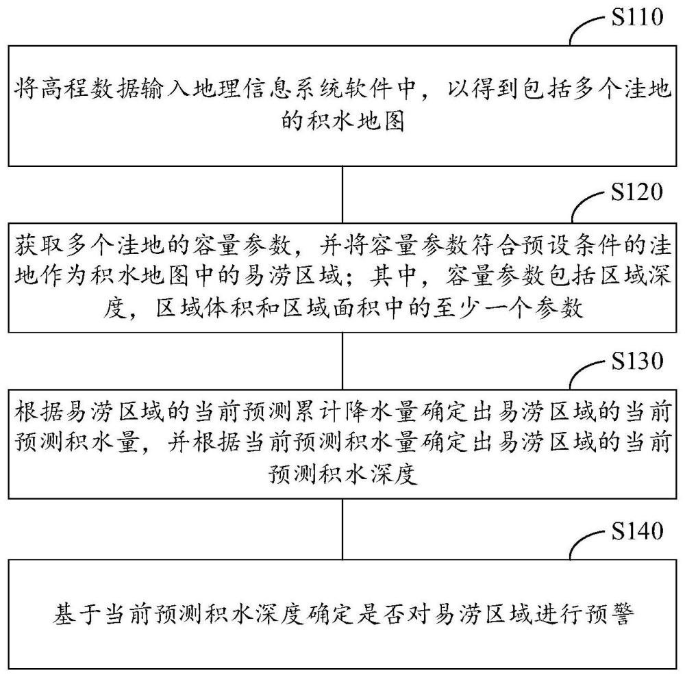 基于积水地图的预警方法、装置、电子设备及存储介质与流程