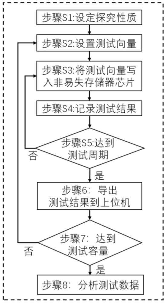 一种非易失存储芯片耐久性性质探究方法及探究装置