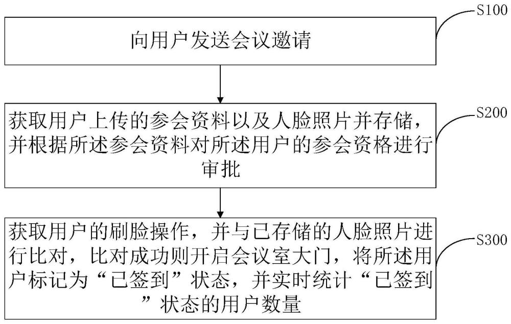 一种会议管理方法、系统及存储介质与流程