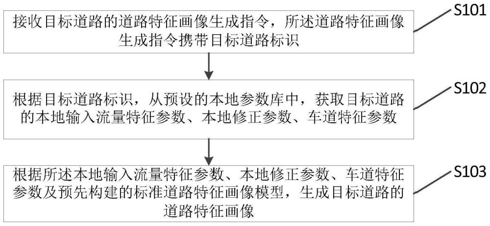 道路特征画像生成方法、系统、介质及电子设备与流程