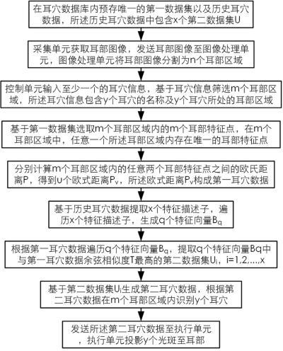 一种基于大数据的耳穴识别方法及系统