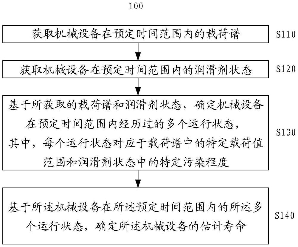 确定机械设备的估计寿命和剩余寿命的方法以及装置与流程