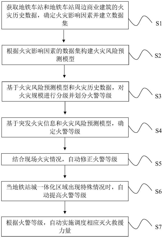 基于人工智能的地铁站城一体化火警预测方法和系统与流程