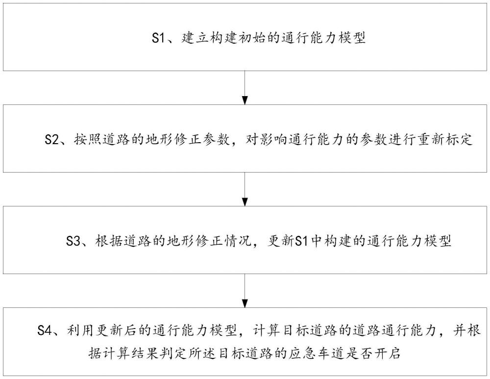 基于通行能力精准化的特殊路段交通拥堵处理方法及装置与流程