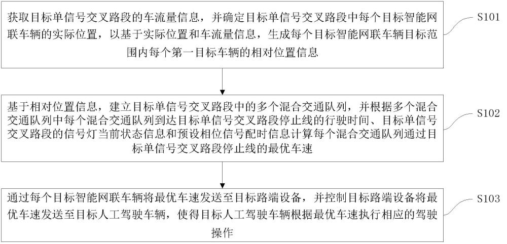 基于单信号交叉口路段的混合交通流中车辆协同控制方法