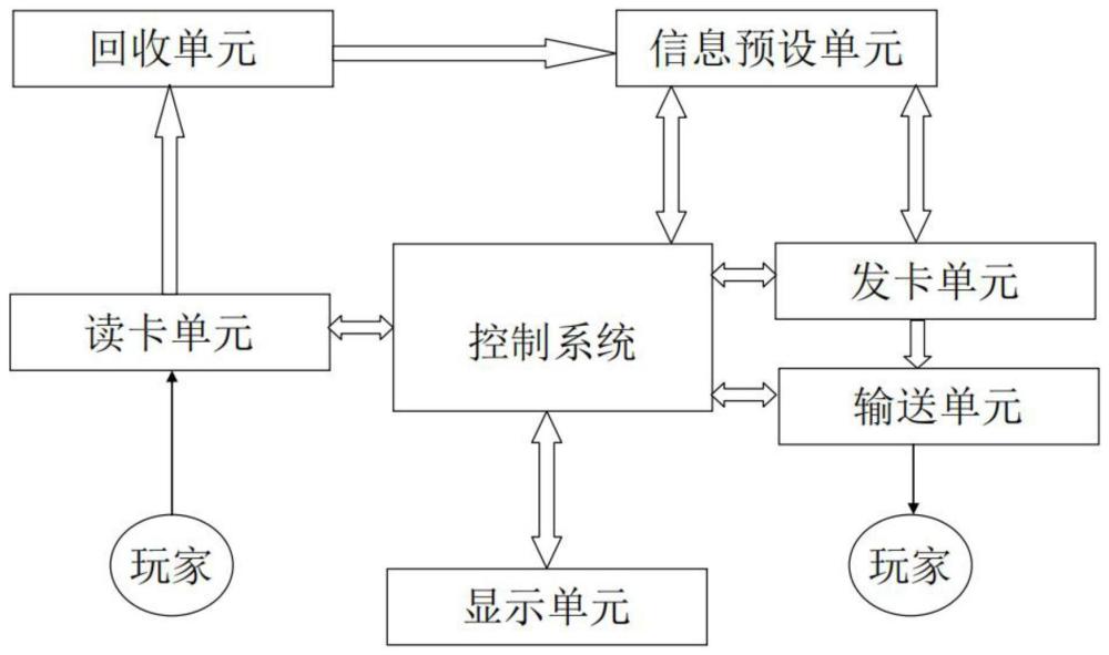 一种用于游艺设备的卡片处理系统的制作方法